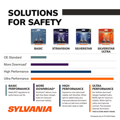 SYLVANIA - 9006 SilverStar Ultra - High Performance Halogen Headlight Bulb, High Beam, Low Beam and Fog Replacement Bulb, Brightest Downroad with Whiter Light, Tri-Band Technology (Contains 2 Bulbs), 9006SU.BP2